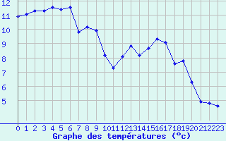 Courbe de tempratures pour Saint-Jean-de-Liversay (17)