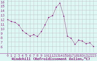 Courbe du refroidissement olien pour Saint-Jean-de-Vedas (34)