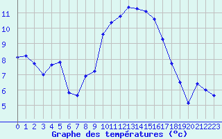 Courbe de tempratures pour Lanvoc (29)