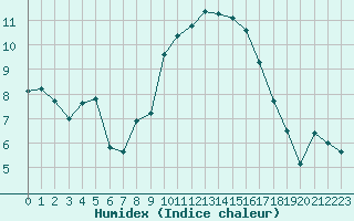 Courbe de l'humidex pour Lanvoc (29)