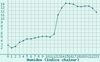 Courbe de l'humidex pour Avord (18)