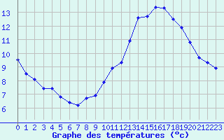 Courbe de tempratures pour Als (30)