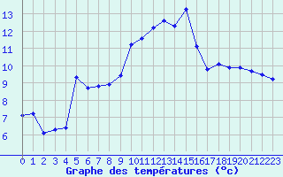 Courbe de tempratures pour Rouen (76)