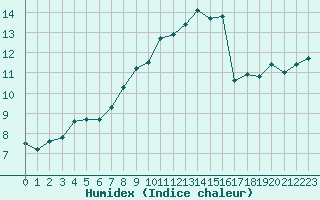 Courbe de l'humidex pour Combs-la-Ville (77)