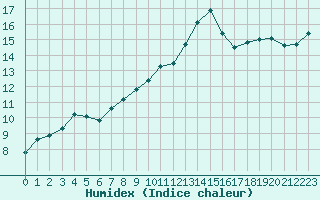 Courbe de l'humidex pour Saint-Sorlin-en-Valloire (26)