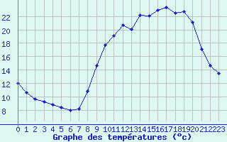 Courbe de tempratures pour Leign-les-Bois (86)