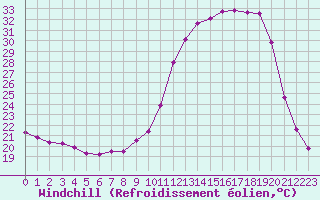 Courbe du refroidissement olien pour Guret Saint-Laurent (23)