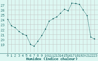 Courbe de l'humidex pour Bourges (18)