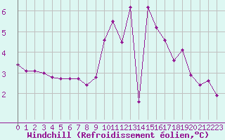Courbe du refroidissement olien pour Saint-Philbert-sur-Risle (27)