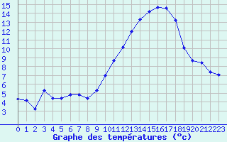 Courbe de tempratures pour Turretot (76)