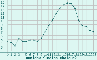 Courbe de l'humidex pour Turretot (76)