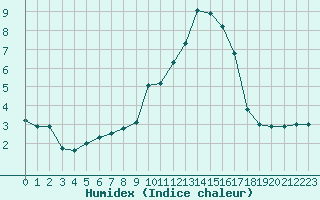 Courbe de l'humidex pour Christnach (Lu)