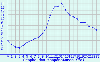 Courbe de tempratures pour Chamonix-Mont-Blanc (74)