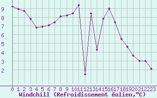Courbe du refroidissement olien pour Amiens - Dury (80)