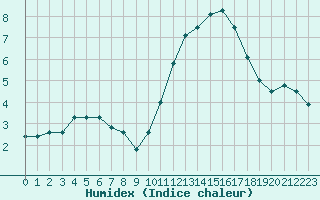 Courbe de l'humidex pour Guidel (56)