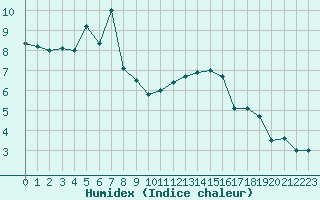 Courbe de l'humidex pour Annecy (74)