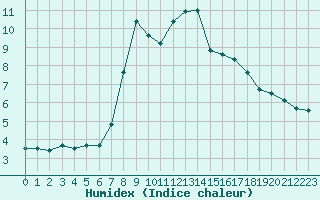 Courbe de l'humidex pour Bellengreville (14)