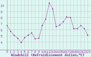 Courbe du refroidissement olien pour Saint-Mdard-d