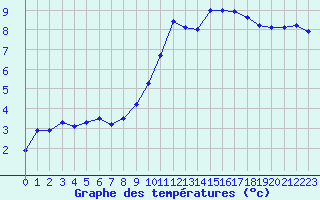 Courbe de tempratures pour Ambrieu (01)