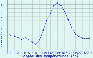 Courbe de tempratures pour Brigueuil (16)