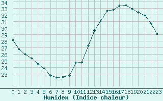 Courbe de l'humidex pour Lyon - Saint-Exupry (69)