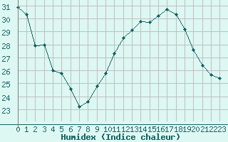 Courbe de l'humidex pour Perpignan Moulin  Vent (66)