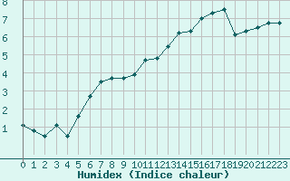 Courbe de l'humidex pour Alenon (61)