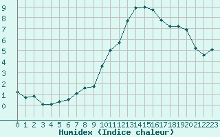 Courbe de l'humidex pour La Lande-sur-Eure (61)