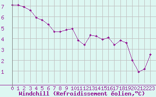 Courbe du refroidissement olien pour Rethel (08)