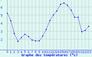Courbe de tempratures pour Dijon / Longvic (21)