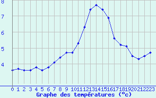 Courbe de tempratures pour Langres (52) 