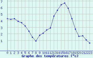 Courbe de tempratures pour Challes-les-Eaux (73)