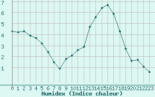 Courbe de l'humidex pour Challes-les-Eaux (73)