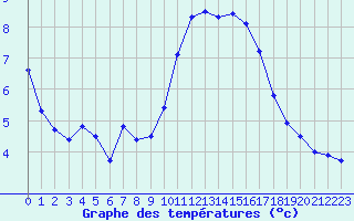 Courbe de tempratures pour Aizenay (85)