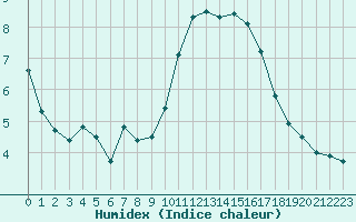 Courbe de l'humidex pour Aizenay (85)