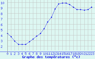 Courbe de tempratures pour Luc-sur-Orbieu (11)