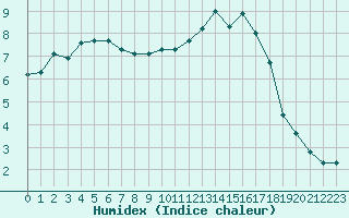 Courbe de l'humidex pour Cherbourg (50)