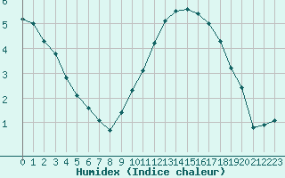 Courbe de l'humidex pour Saint-Philbert-sur-Risle (27)