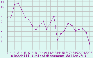 Courbe du refroidissement olien pour Cazaux (33)