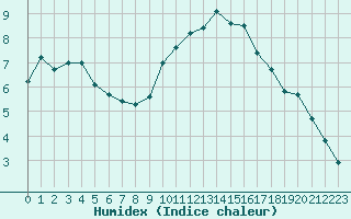 Courbe de l'humidex pour Grenoble/St-Etienne-St-Geoirs (38)