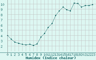 Courbe de l'humidex pour Connerr (72)