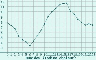 Courbe de l'humidex pour Saint-Nazaire-d'Aude (11)