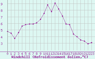 Courbe du refroidissement olien pour Saint-Amans (48)