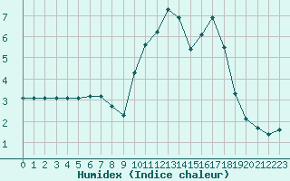 Courbe de l'humidex pour Trgueux (22)