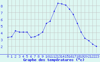 Courbe de tempratures pour Ste (34)