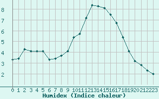 Courbe de l'humidex pour Ste (34)