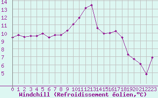 Courbe du refroidissement olien pour Toussus-le-Noble (78)