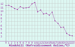 Courbe du refroidissement olien pour Albert-Bray (80)