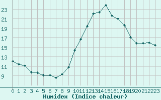 Courbe de l'humidex pour Ploeren (56)