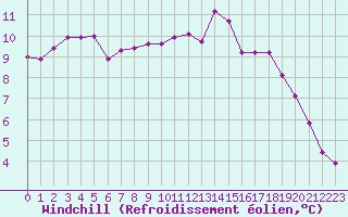 Courbe du refroidissement olien pour Saint-Philbert-de-Grand-Lieu (44)
